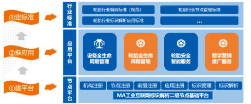 輪胎行業(yè)工業(yè)互聯(lián)網(wǎng)標(biāo)識(shí)解析體系建設(shè)過(guò)程 輪胎行業(yè)工業(yè)互聯(lián)網(wǎng)標(biāo)識(shí)解析體系建設(shè)過(guò)程