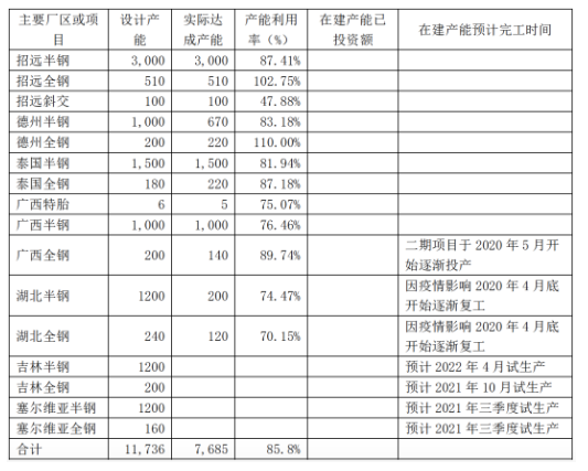 2020年財(cái)報(bào)披露產(chǎn)能