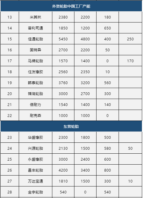 中國輪胎制造商占據(jù)全球的70%，產(chǎn)能占據(jù)全球一半