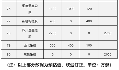 以上部分?jǐn)?shù)據(jù)為預(yù)估值，歡迎訂正。單位：萬條