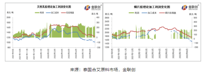 8月上旬，泰國乳膠及煙片膠加工利潤空間均出現(xiàn)一定縮減