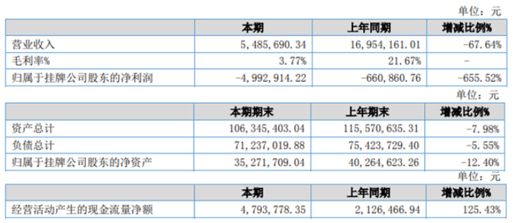 天一密封2022年上半年虧損499.29萬同比虧損增大 產(chǎn)品銷量減少 天一密封2022年上半年虧損499.29萬同比虧損增大 產(chǎn)品銷量減少