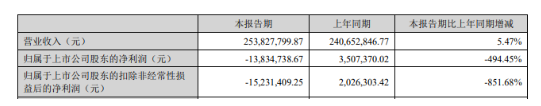 　飛鹿股份：凈利潤虧損1383.47萬元，同比暴降494.45%
