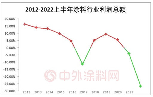 當(dāng)涂料行業(yè)利潤大降26.7%，先“活下來”再說