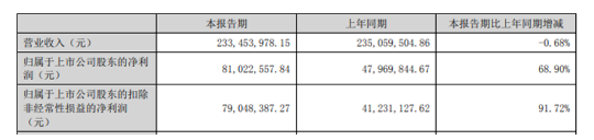 賣的不如投的好，這家涂企上半年凈利大增68.9%