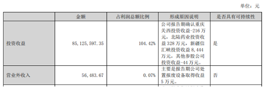 項(xiàng)目投資成效凸顯，凈利大增68.9%