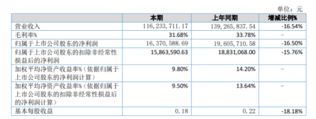 三維股份2022年上半年凈利1637.06萬同比下滑16.5% 銷售收入減少 三維股份2022年上半年凈利1637.06萬同比下滑16.5% 銷售收入減少