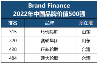 最新品牌500強(qiáng)，四家輪胎入選！