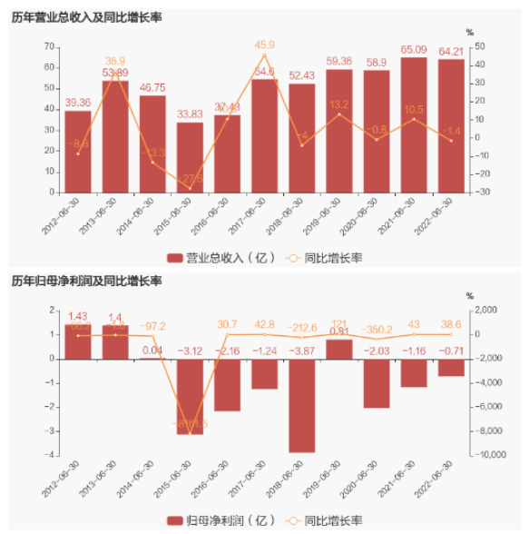 大型橡膠集團，半年虧了7110萬
