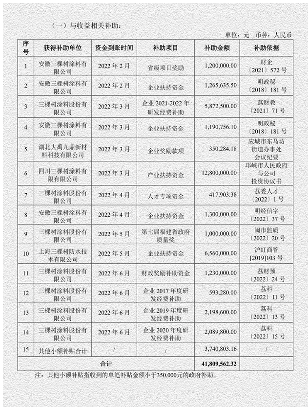 三棵樹的上半年，政府獎勵1個億
