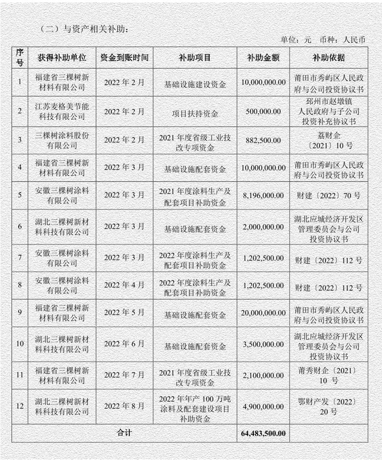 1億紅包，福建三棵樹獨享4560萬