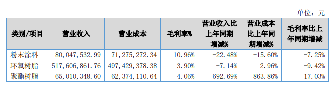 美佳新材生產(chǎn)的聚酯樹(shù)脂主要用于粉末涂料 美佳新材生產(chǎn)的聚酯樹(shù)脂主要用于粉末涂料