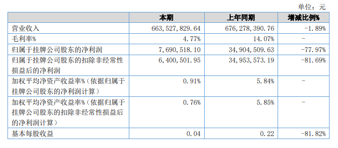 美佳新材上半年環(huán)氧樹(shù)脂毛利跌破4% 粉末聚酯收入放量 美佳新材上半年環(huán)氧樹(shù)脂毛利跌破4% 粉末聚酯收入放量