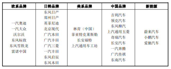 東來技術(shù)汽車售后修補(bǔ)涂料獲得原廠認(rèn)證或汽車主機(jī)廠供應(yīng)商準(zhǔn)入資格汽車品牌 東來技術(shù)汽車售后修補(bǔ)涂料獲得原廠認(rèn)證或汽車主機(jī)廠供應(yīng)商準(zhǔn)入資格汽車品牌