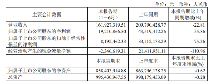 加大涂料原料儲(chǔ)備 東來技術(shù)上半年現(xiàn)金流降幅超過100% 加大涂料原料儲(chǔ)備 東來技術(shù)上半年現(xiàn)金流降幅超過100%