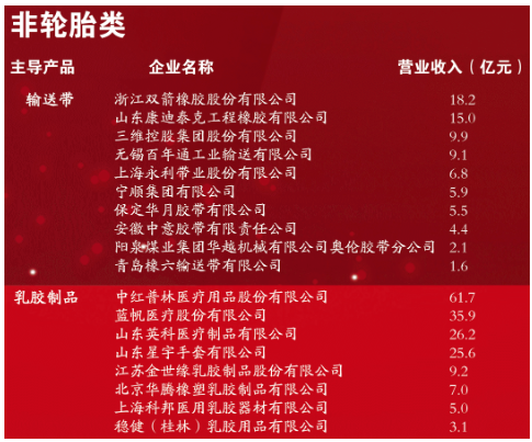 “2022年度中國橡膠工業(yè)百強企業(yè)、誠信輪胎經銷商、誠信橡膠貿易商和誠信橡膠產業(yè)服務商”名單