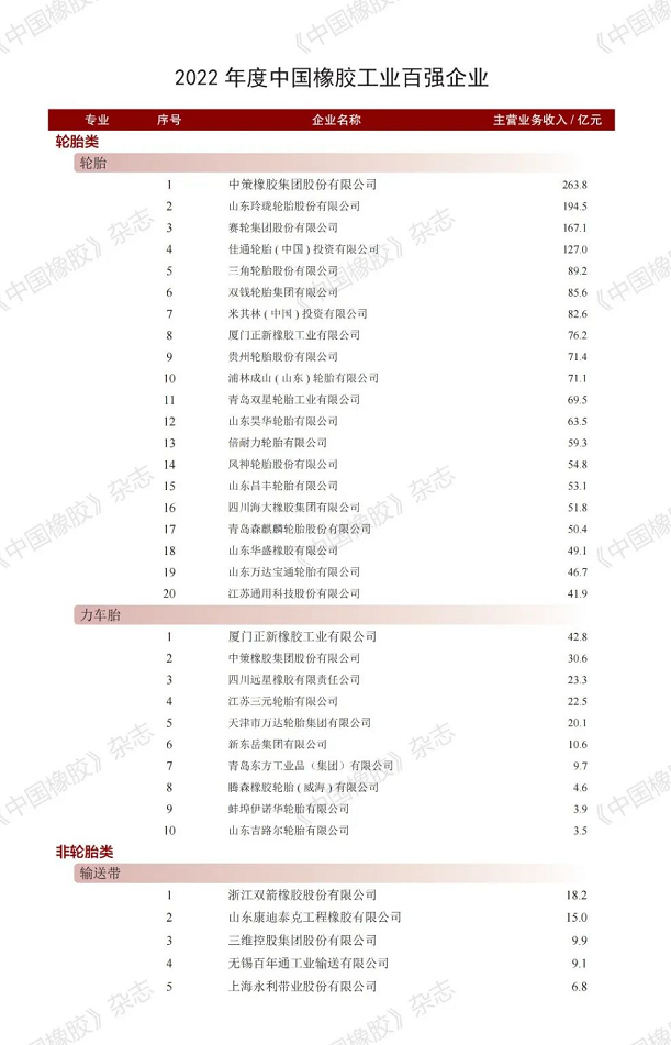 輪胎、非輪胎、原輔材料、橡膠機(jī)械模具四大類別。