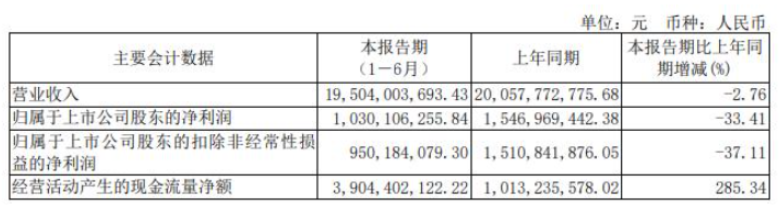 華誼集團(tuán)發(fā)布2022年半年報，涂料業(yè)務(wù)凈利1億元