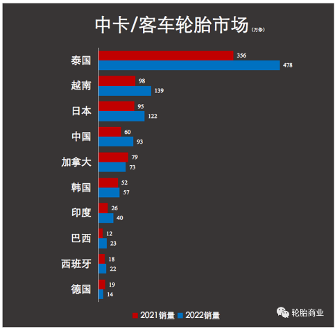 美國(guó)從中國(guó)進(jìn)口的卡車輪胎已經(jīng)出現(xiàn)復(fù)蘇 美國(guó)從中國(guó)進(jìn)口的卡車輪胎已經(jīng)出現(xiàn)復(fù)蘇