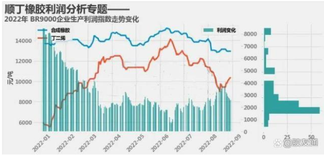 2023-2025年順丁橡膠企業(yè)收益水平如何？