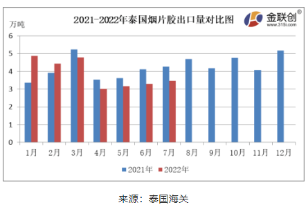 　7月份，泰國煙片膠出口量約3.46萬噸，同比下降18.89%，環(huán)比上漲4.89%。