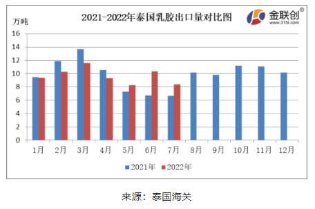 7月份，泰國天然乳膠出口量約8.36萬噸，同比上漲25.60%，環(huán)比下降18.92%。