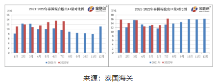 　7月份，泰國混合膠出口量約13.39萬噸，同比上漲38.33%，環(huán)比下降1.29%。