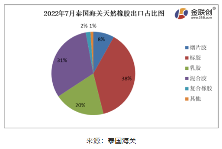 2022年7月份，泰國煙片膠出口量占總出口量的8%;標膠出口量占其總出口量的38%;混合膠出口量占其總出口量的31%;乳膠出口量占其總出口量的20%;復合橡膠出口量占總出口量的2%。其他膠種出口量占比相對較少。