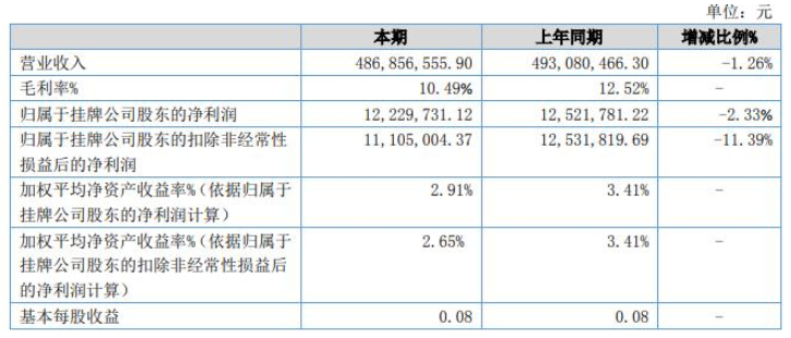惠爾明發(fā)布上半年財報，涂料涂裝業(yè)務營收1.8億元