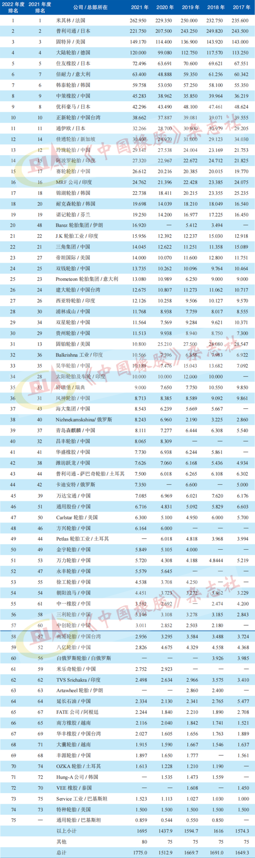 表1 2021年度全球輪胎75強排行榜及銷售額 億美元 表1 2021年度全球輪胎75強排行榜及銷售額 億美元