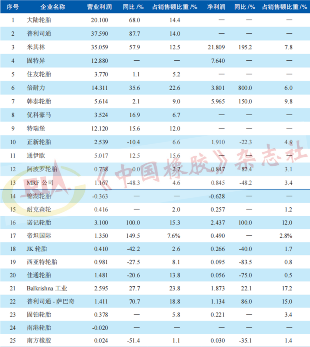 表2 2021年主要輪胎制造商利潤情況 億美元 表2 2021年主要輪胎制造商利潤情況 億美元