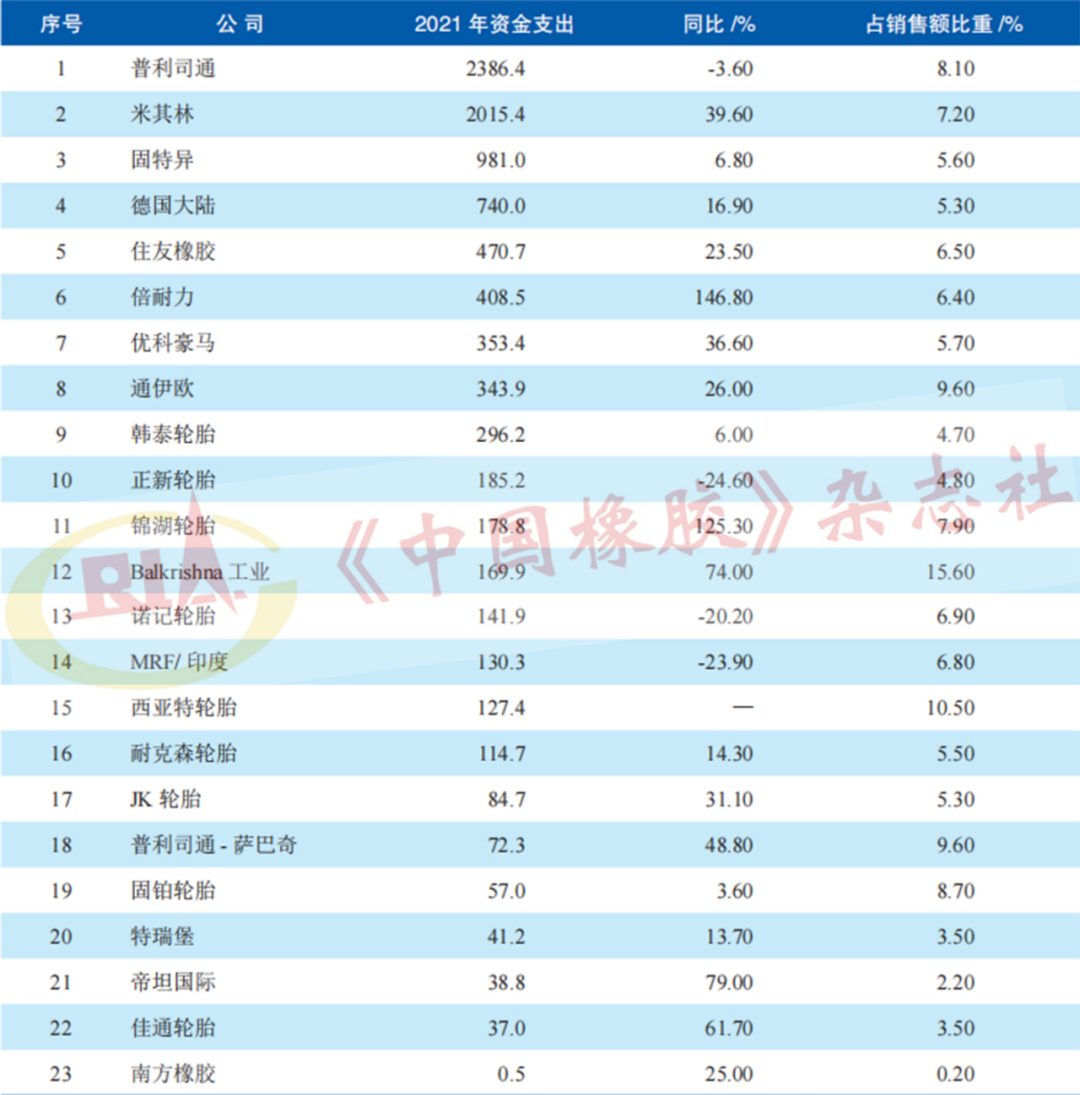 表3 2021年主要輪胎制造商投資費用情況 百萬美元 表3 2021年主要輪胎制造商投資費用情況 百萬美元