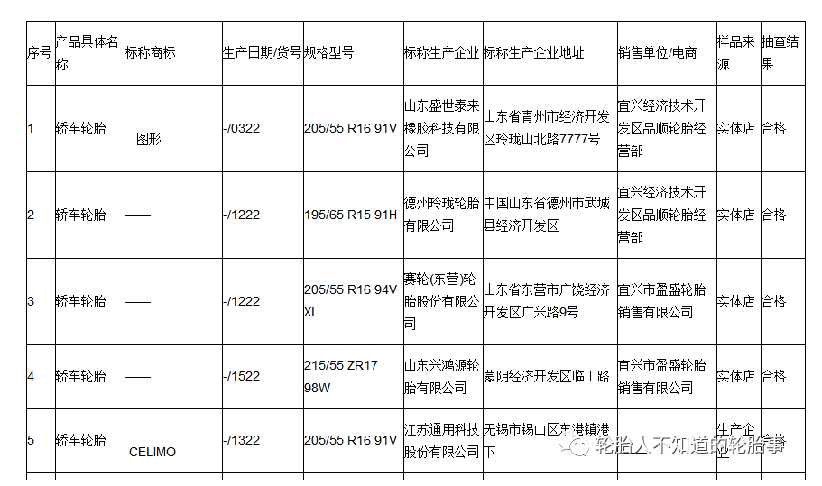 2022年度，無錫市市場監(jiān)督管理局對汽車輪胎產(chǎn)品質(zhì)量進(jìn)行了監(jiān)督抽查。共抽查產(chǎn)品15批次，合格率100%。汽車輪胎產(chǎn)品質(zhì)量監(jiān)督抽查企業(yè)名單及結(jié)果。