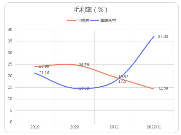 　圖：寶麗迪、美聯(lián)新材毛利率