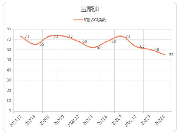 從和訊SGI指數角度看，寶麗迪也是持續(xù)下行，2022年二季度得分僅55，創(chuàng)最低記錄，而此前評分一度高達73分。