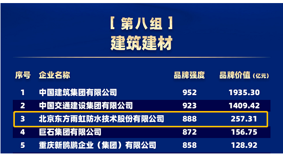 品牌價(jià)值257.31億元，東方雨虹連續(xù)五年上榜“中國(guó)品牌價(jià)值評(píng)價(jià)信息”