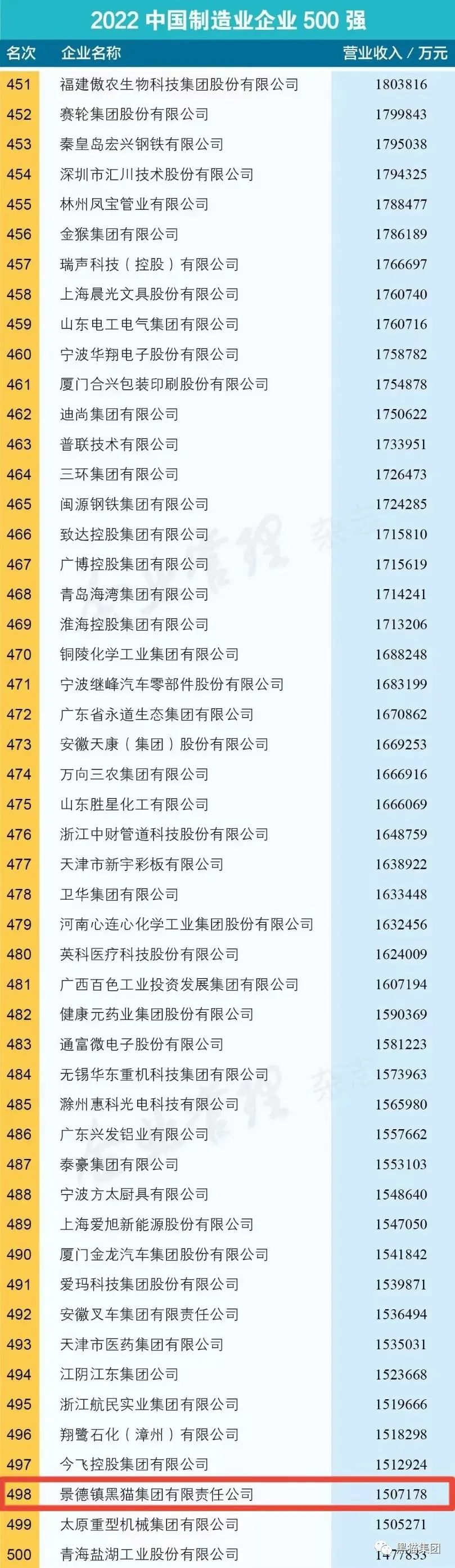 江西省共有江銅集團、江鈴汽車集團、雙胞胎集團、新余鋼鐵集團、晶科能源、正邦科技、鷹潭華勝金屬、泰豪集團、景德鎮(zhèn)黑貓集團等9家企業(yè)進入“2022中國制造業(yè)企業(yè)500強”榜單。景德鎮(zhèn)黑貓集團為景德鎮(zhèn)市唯一上榜企業(yè)。