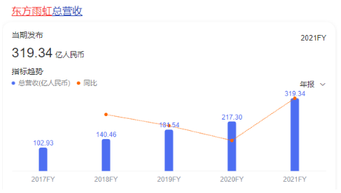 制造業(yè)民營企業(yè)500強(qiáng)入圍門檻達(dá)125.72億元，比上年增加25.21億元。民營企業(yè)500強(qiáng)入圍門檻達(dá)263.67億元，比上年增加28.66億元。