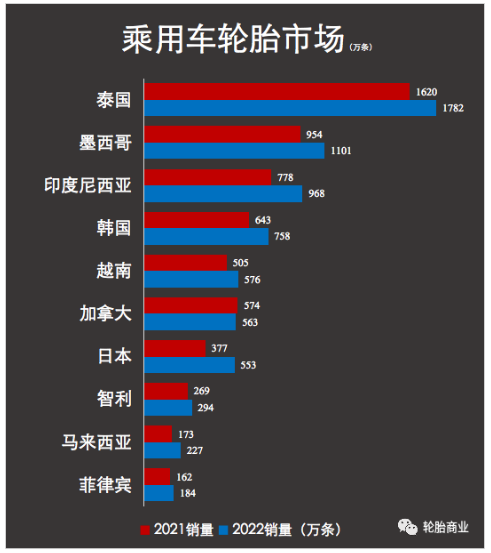 (中國輪胎已跌出美國乘用車進口榜單前10)