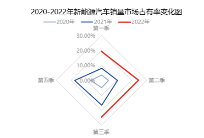 三季度國家刺激汽車消費(fèi)政策的實(shí)施，帶動(dòng)乘用車銷量，業(yè)內(nèi)預(yù)計(jì)，三季度乘用車銷量累計(jì)同比增幅或在30%以上。