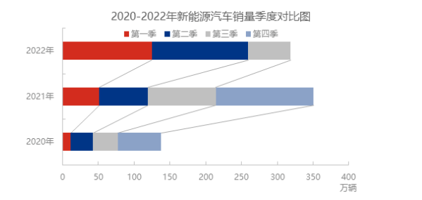 新能源汽車銷售量占汽車新車銷售總量的比例，由2022年一季度的19.3%，增長了5%至二季度的24.38%。進(jìn)入三季度，數(shù)據(jù)顯示，7月份新能源汽車銷量為59.3萬輛，已達(dá)到2021年三季度累計(jì)銷量的62.49%。