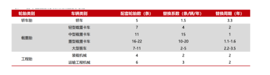 汽車保有量的提升勢必帶動(dòng)輪胎替換市場的持續(xù)增長。不同輪胎類型的替換周期略有不同，一般而言載重胎的替換周期更短一點(diǎn)，比如中型載重卡車輪胎(全鋼胎)的替換周期為1年，顯著低于轎車胎(半鋼胎)的3.3年。
