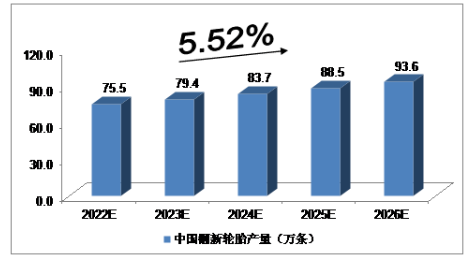 2019年，我國廢舊輪胎綜合利用企業(yè)約1500家，資源化回收利用廢舊輪胎約2億條，回收利用率約60%。