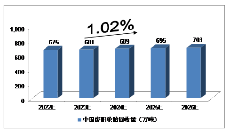 此前，行業(yè)機(jī)構(gòu)對2022年-2026的廢舊輪胎市場規(guī)模做了預(yù)測報(bào)告。2022年，我國廢舊輪胎回收量將達(dá)到675萬噸，未來五年(2022-2026)年均復(fù)合增長率約為1.02%，2026年將達(dá)到703萬噸。