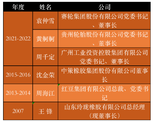 一個企業(yè)的發(fā)展，很大程度上取決于企業(yè)家的戰(zhàn)略眼光及經(jīng)營理念。回首20年中國輪胎企業(yè)的成長之路，真正能被稱為“全國優(yōu)秀企業(yè)家”的實在是鳳毛麟角。