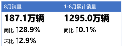 車市強(qiáng)勢(shì)回暖！8月輪胎配套榜出爐