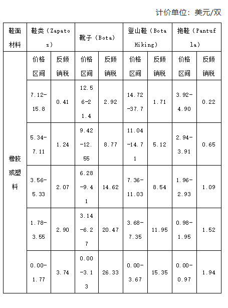 鞋面是橡膠或塑料的鞋類(lèi)產(chǎn)品(不包括涼鞋和拖鞋)。