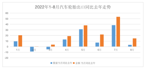 截止目前，汽車輪胎出口同比2021年，已經(jīng)累計(jì)增長(zhǎng)了21.2%。在內(nèi)銷渠道較為疲軟的情況下，輪胎廠出口份額的拉動(dòng)，將有效緩解企業(yè)的經(jīng)營(yíng)壓力，尤其是出口業(yè)務(wù)占比較大的制造商，尤為明顯。