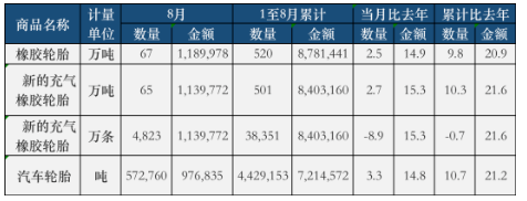 數(shù)據(jù)出爐：生意旺！國(guó)內(nèi)輪胎廠告別虧損！