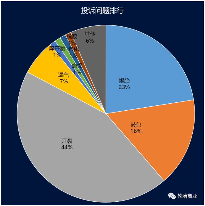 投訴問題排行 投訴問題排行
